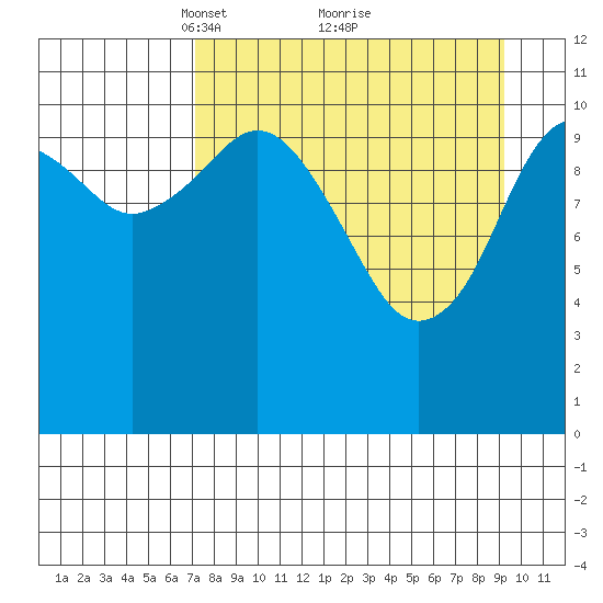 Carry Inlet tide chart for Sunday, April 10, 2022
