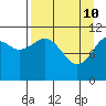 Carry Inlet tide chart for Sunday, April 10, 2022