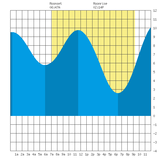 Carry Inlet tide chart for Monday, April 11, 2022