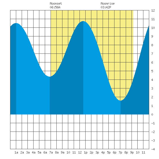 Carry Inlet tide chart for Tuesday, April 12, 2022