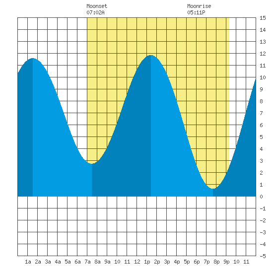 Carry Inlet tide chart for Wednesday, April 13, 2022