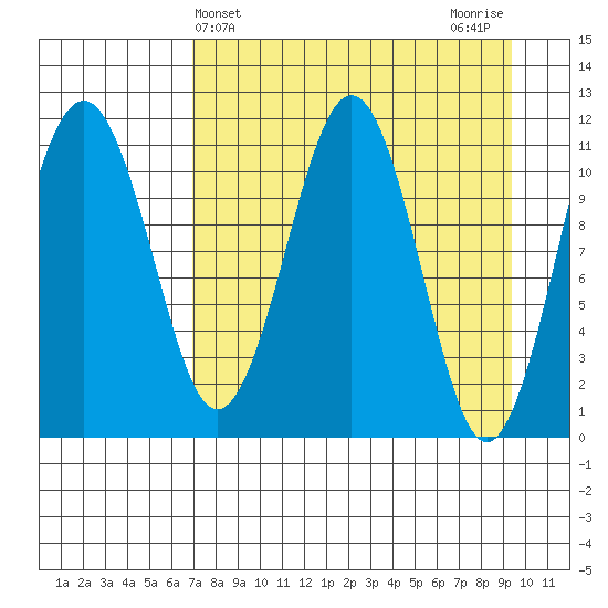 Carry Inlet tide chart for Thursday, April 14, 2022