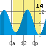 Carry Inlet tide chart for Thursday, April 14, 2022