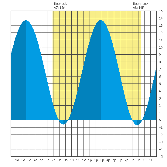 Carry Inlet tide chart for Friday, April 15, 2022