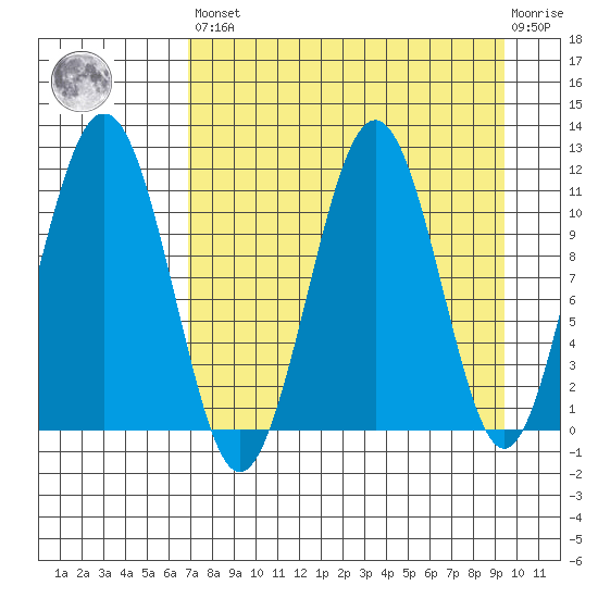 Carry Inlet tide chart for Saturday, April 16, 2022