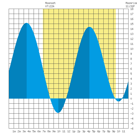 Carry Inlet tide chart for Sunday, April 17, 2022