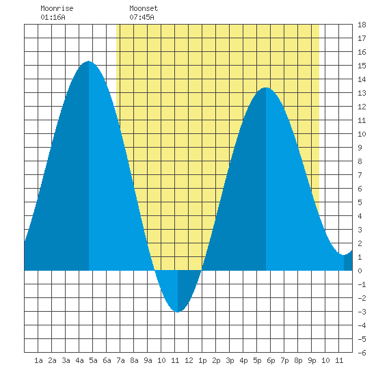 Carry Inlet tide chart for Tuesday, April 19, 2022