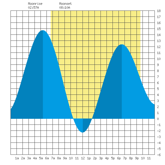 Carry Inlet tide chart for Wednesday, April 20, 2022