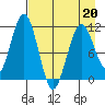 Carry Inlet tide chart for Wednesday, April 20, 2022