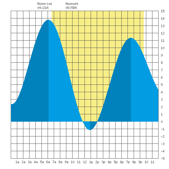 Carry Inlet tide chart for Thursday, April 21, 2022