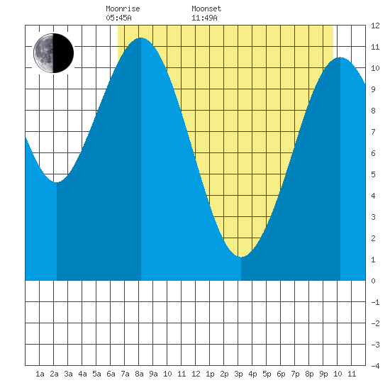 Carry Inlet tide chart for Saturday, April 23, 2022