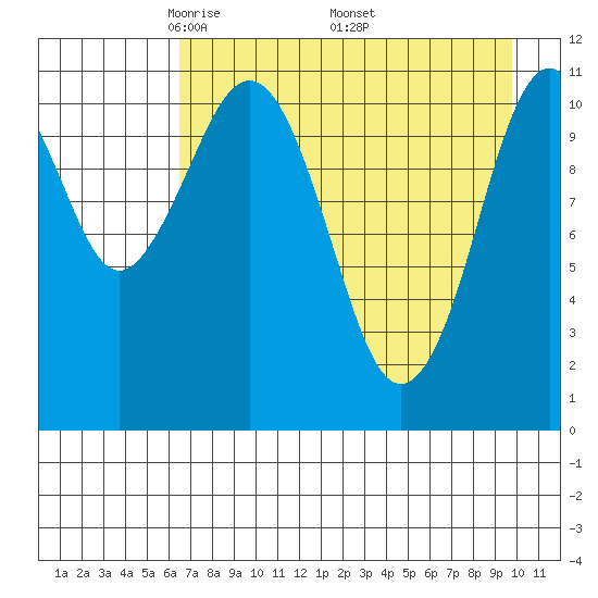 Carry Inlet tide chart for Sunday, April 24, 2022