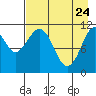 Carry Inlet tide chart for Sunday, April 24, 2022
