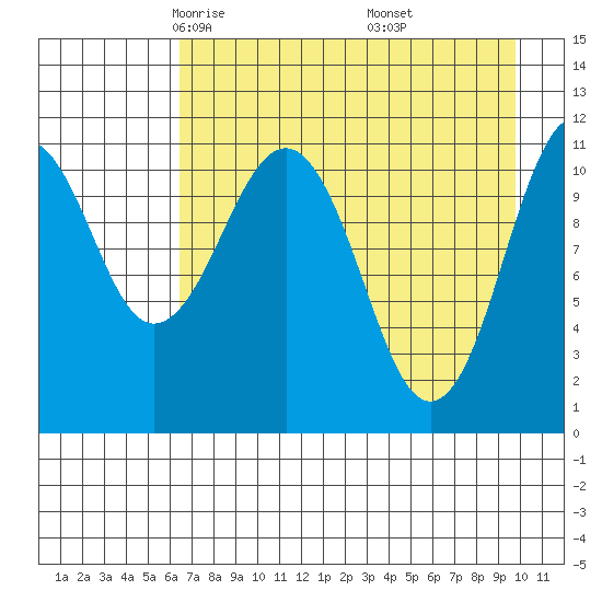 Carry Inlet tide chart for Monday, April 25, 2022