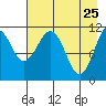 Carry Inlet tide chart for Monday, April 25, 2022