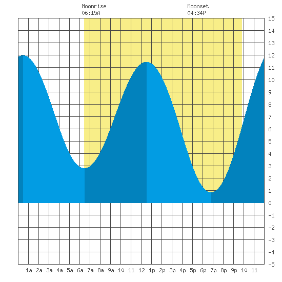Carry Inlet tide chart for Tuesday, April 26, 2022