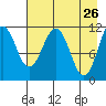 Carry Inlet tide chart for Tuesday, April 26, 2022