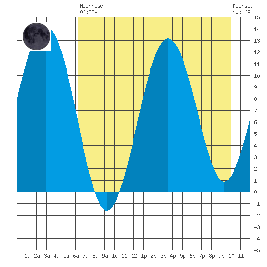 Carry Inlet tide chart for Saturday, April 30, 2022
