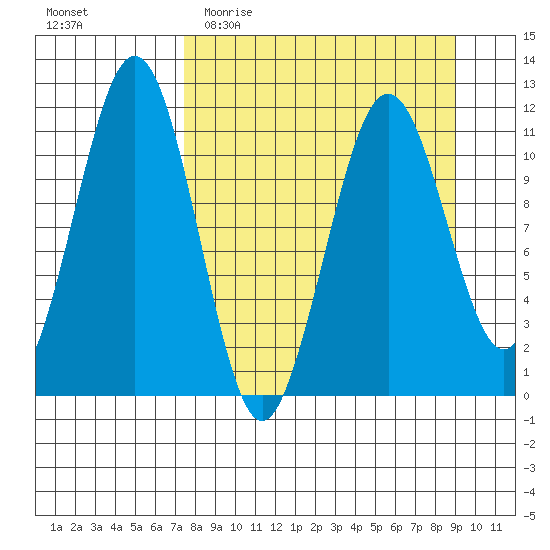 Carry Inlet tide chart for Monday, April 4, 2022