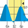 Carry Inlet tide chart for Monday, April 4, 2022