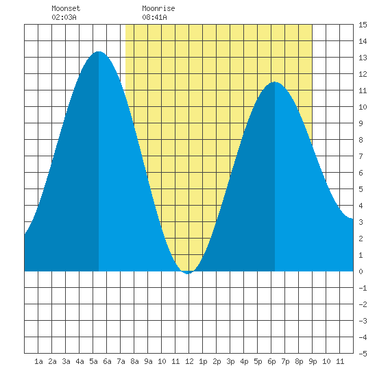 Carry Inlet tide chart for Tuesday, April 5, 2022