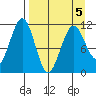 Carry Inlet tide chart for Tuesday, April 5, 2022