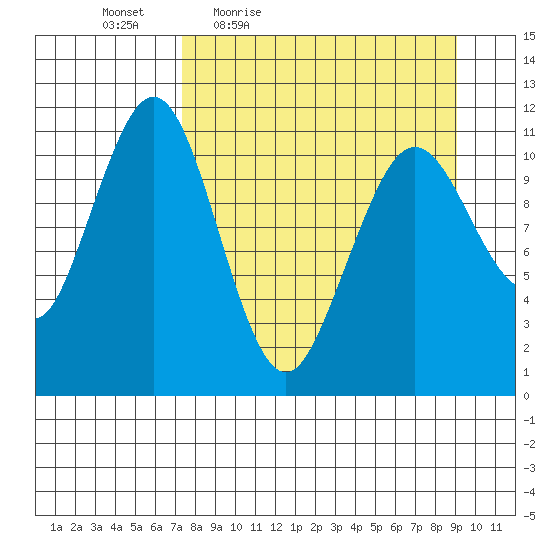 Carry Inlet tide chart for Wednesday, April 6, 2022