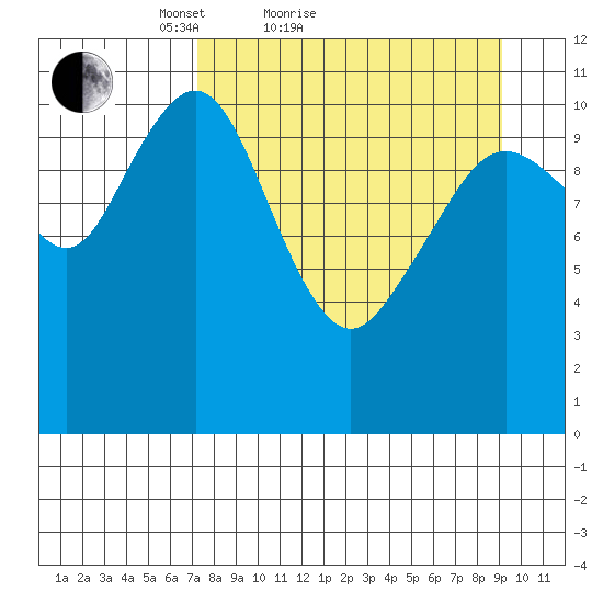 Carry Inlet tide chart for Friday, April 8, 2022