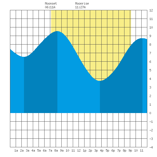 Carry Inlet tide chart for Saturday, April 9, 2022