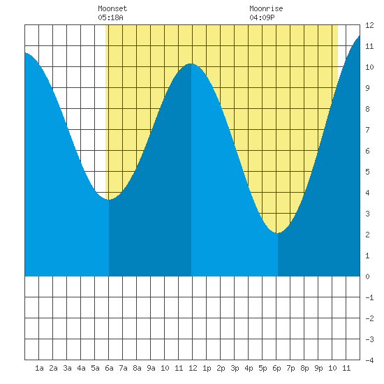 Carry Inlet tide chart for Wednesday, May 11, 2022