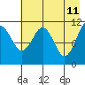Carry Inlet tide chart for Wednesday, May 11, 2022