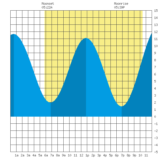 Carry Inlet tide chart for Thursday, May 12, 2022