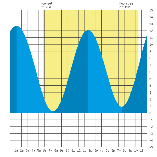 Carry Inlet tide chart for Friday, May 13, 2022