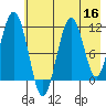 Carry Inlet tide chart for Monday, May 16, 2022