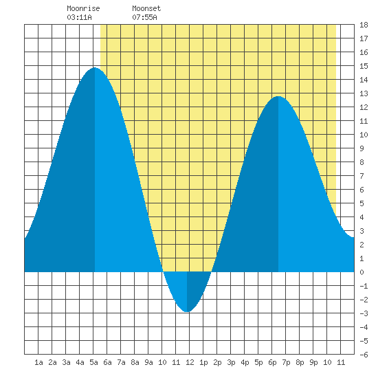 Carry Inlet tide chart for Thursday, May 19, 2022