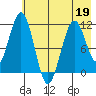 Carry Inlet tide chart for Thursday, May 19, 2022