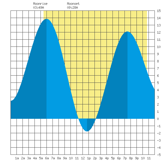Carry Inlet tide chart for Friday, May 20, 2022