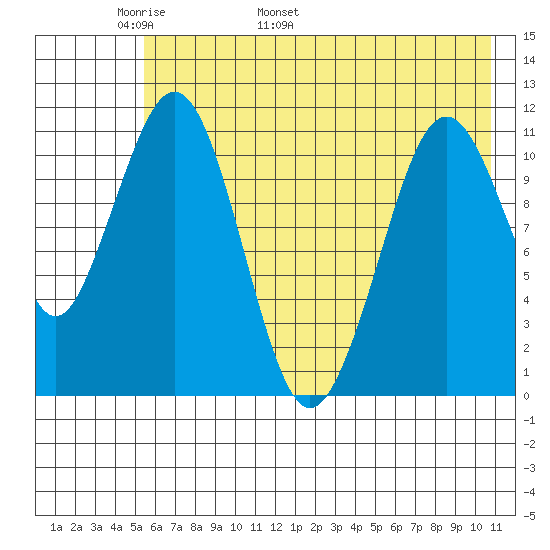 Carry Inlet tide chart for Saturday, May 21, 2022