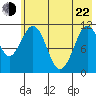 Carry Inlet tide chart for Sunday, May 22, 2022