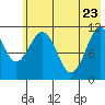 Carry Inlet tide chart for Monday, May 23, 2022