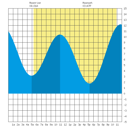 Carry Inlet tide chart for Tuesday, May 24, 2022