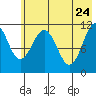 Carry Inlet tide chart for Tuesday, May 24, 2022
