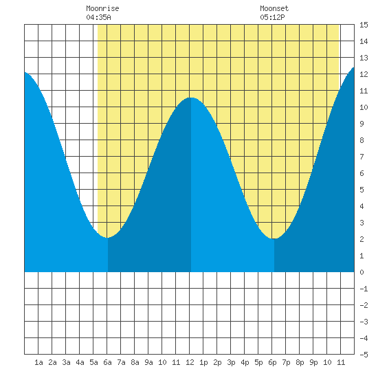 Carry Inlet tide chart for Wednesday, May 25, 2022