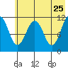 Carry Inlet tide chart for Wednesday, May 25, 2022