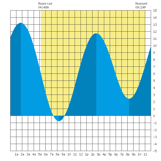 Carry Inlet tide chart for Saturday, May 28, 2022