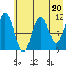 Carry Inlet tide chart for Saturday, May 28, 2022