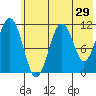 Carry Inlet tide chart for Sunday, May 29, 2022