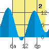 Carry Inlet tide chart for Monday, May 2, 2022