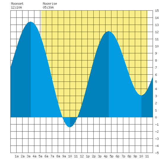 Carry Inlet tide chart for Tuesday, May 31, 2022