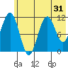 Carry Inlet tide chart for Tuesday, May 31, 2022